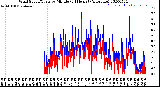 Milwaukee Weather Wind Speed/Gusts<br>by Minute<br>(24 Hours) (Alternate)