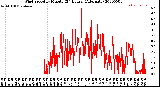 Milwaukee Weather Wind Speed<br>by Minute<br>(24 Hours) (Alternate)