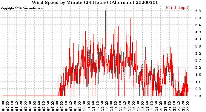 Milwaukee Weather Wind Speed<br>by Minute<br>(24 Hours) (Alternate)