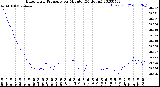 Milwaukee Weather Barometric Pressure<br>per Minute<br>(24 Hours)