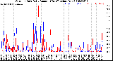 Milwaukee Weather Outdoor Rain<br>Daily Amount<br>(Past/Previous Year)