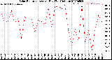 Milwaukee Weather Solar Radiation<br>Avg per Day W/m2/minute