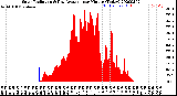 Milwaukee Weather Solar Radiation<br>& Day Average<br>per Minute<br>(Today)