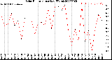 Milwaukee Weather Solar Radiation<br>per Day KW/m2