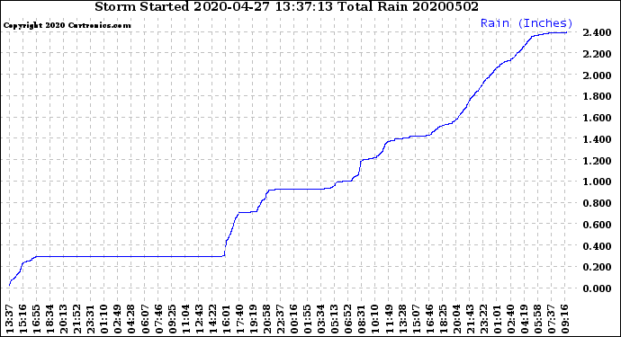 Milwaukee Weather Storm<br>Started 2020-04-27 13:37:13<br>Total Rain