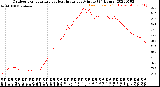 Milwaukee Weather Outdoor Temperature<br>vs Heat Index<br>per Minute<br>(24 Hours)