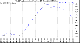 Milwaukee Weather Wind Chill<br>Hourly Average<br>(24 Hours)