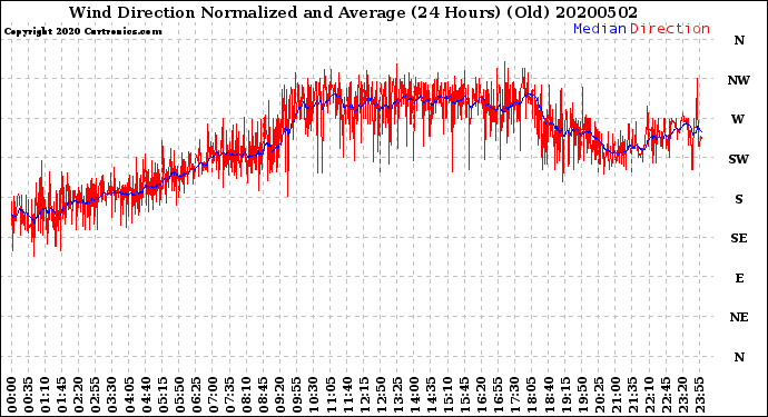 Milwaukee Weather Wind Direction<br>Normalized and Average<br>(24 Hours) (Old)