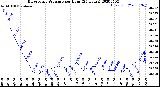 Milwaukee Weather Barometric Pressure<br>per Hour<br>(24 Hours)