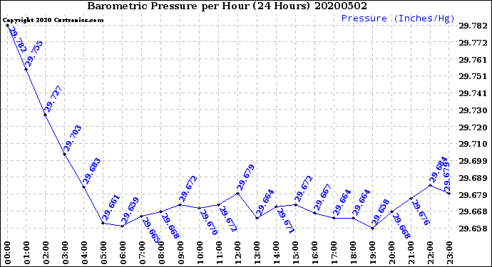 Milwaukee Weather Barometric Pressure<br>per Hour<br>(24 Hours)