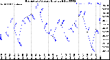 Milwaukee Weather Barometric Pressure<br>Daily High