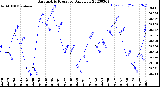 Milwaukee Weather Barometric Pressure<br>Daily Low