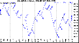 Milwaukee Weather Barometric Pressure<br>Monthly Low