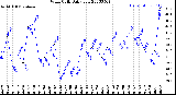 Milwaukee Weather Wind Chill<br>Daily Low