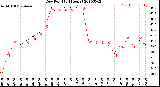 Milwaukee Weather Dew Point<br>(24 Hours)