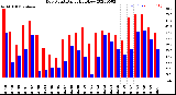 Milwaukee Weather Dew Point<br>Daily High/Low