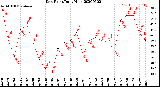 Milwaukee Weather Dew Point<br>Daily High