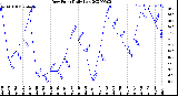 Milwaukee Weather Dew Point<br>Daily Low