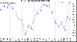 Milwaukee Weather Dew Point<br>Monthly Low