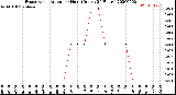 Milwaukee Weather Evapotranspiration<br>per Hour<br>(Inches 24 Hours)