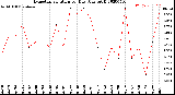 Milwaukee Weather Evapotranspiration<br>per Day (Ozs sq/ft)