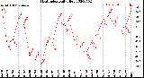 Milwaukee Weather Heat Index<br>Daily High