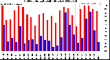 Milwaukee Weather Outdoor Humidity<br>Daily High/Low