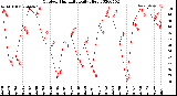 Milwaukee Weather Outdoor Humidity<br>Daily High