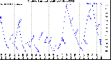 Milwaukee Weather Outdoor Humidity<br>Daily Low