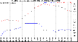 Milwaukee Weather Outdoor Temperature<br>vs Dew Point<br>(24 Hours)