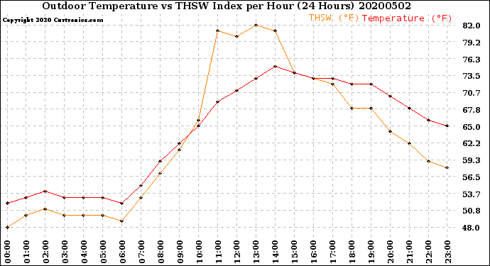 Milwaukee Weather Outdoor Temperature<br>vs THSW Index<br>per Hour<br>(24 Hours)