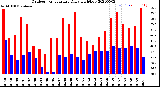 Milwaukee Weather Outdoor Temperature<br>Daily High/Low