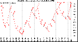 Milwaukee Weather Outdoor Temperature<br>Daily High