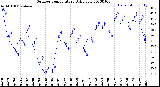 Milwaukee Weather Outdoor Temperature<br>Daily Low