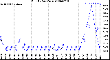 Milwaukee Weather Rain<br>By Day<br>(Inches)