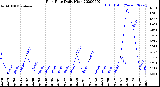 Milwaukee Weather Rain Rate<br>Daily High