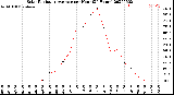 Milwaukee Weather Solar Radiation Average<br>per Hour<br>(24 Hours)