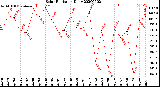 Milwaukee Weather Solar Radiation<br>Daily