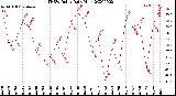 Milwaukee Weather THSW Index<br>Daily High