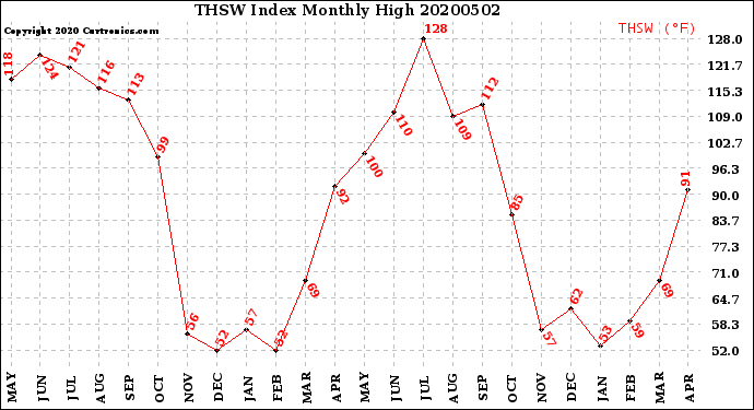 Milwaukee Weather THSW Index<br>Monthly High