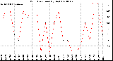 Milwaukee Weather Wind Direction<br>(By Day)