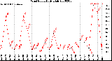 Milwaukee Weather Wind Speed<br>Daily High