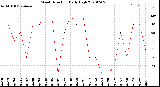 Milwaukee Weather Wind Direction<br>Daily High