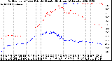 Milwaukee Weather Outdoor Temp / Dew Point<br>by Minute<br>(24 Hours) (Alternate)