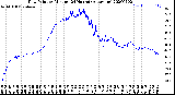 Milwaukee Weather Dew Point<br>by Minute<br>(24 Hours) (Alternate)