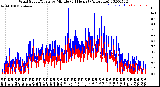 Milwaukee Weather Wind Speed/Gusts<br>by Minute<br>(24 Hours) (Alternate)