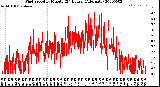 Milwaukee Weather Wind Speed<br>by Minute<br>(24 Hours) (Alternate)