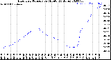 Milwaukee Weather Barometric Pressure<br>per Minute<br>(24 Hours)