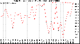 Milwaukee Weather Solar Radiation<br>Avg per Day W/m2/minute