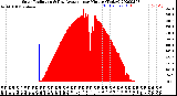Milwaukee Weather Solar Radiation<br>& Day Average<br>per Minute<br>(Today)